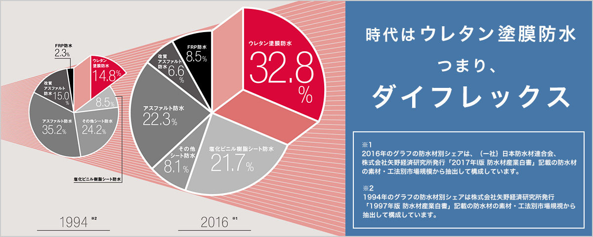 時代はウレタン塗膜防水つまり、ダイフレックス